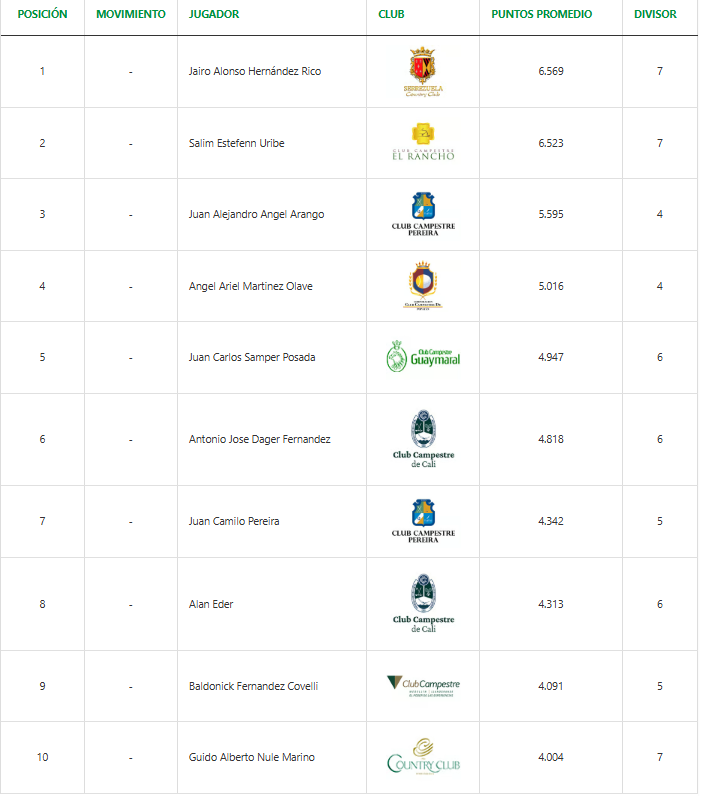 Campeonato Argentino invitó a los 10 mejores sénior de Colombia